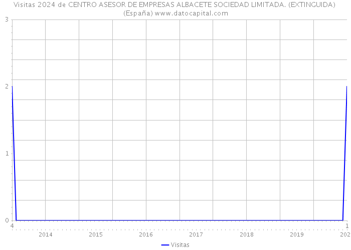 Visitas 2024 de CENTRO ASESOR DE EMPRESAS ALBACETE SOCIEDAD LIMITADA. (EXTINGUIDA) (España) 
