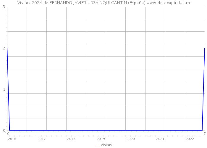 Visitas 2024 de FERNANDO JAVIER URZAINQUI CANTIN (España) 