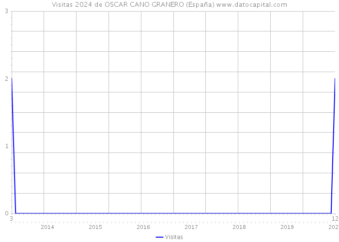 Visitas 2024 de OSCAR CANO GRANERO (España) 
