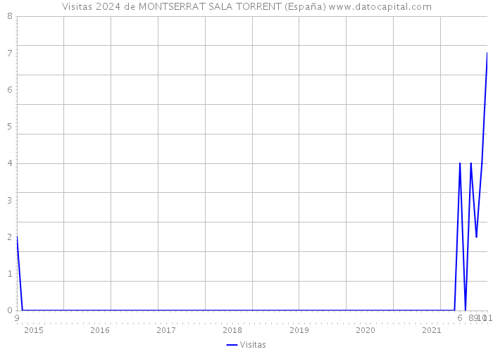 Visitas 2024 de MONTSERRAT SALA TORRENT (España) 