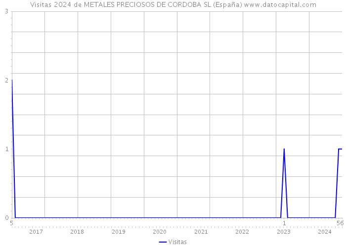 Visitas 2024 de METALES PRECIOSOS DE CORDOBA SL (España) 