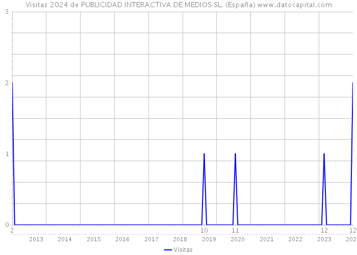 Visitas 2024 de PUBLICIDAD INTERACTIVA DE MEDIOS SL. (España) 