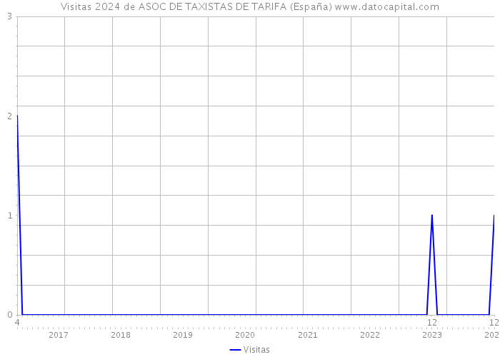 Visitas 2024 de ASOC DE TAXISTAS DE TARIFA (España) 