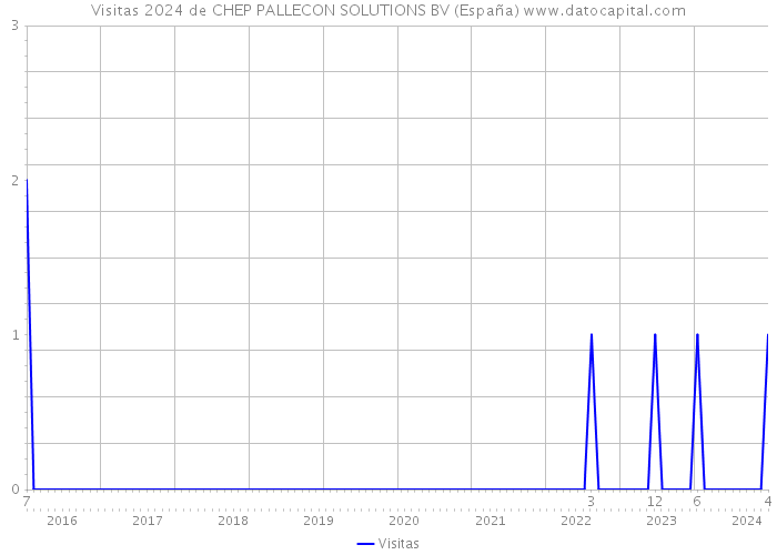 Visitas 2024 de CHEP PALLECON SOLUTIONS BV (España) 