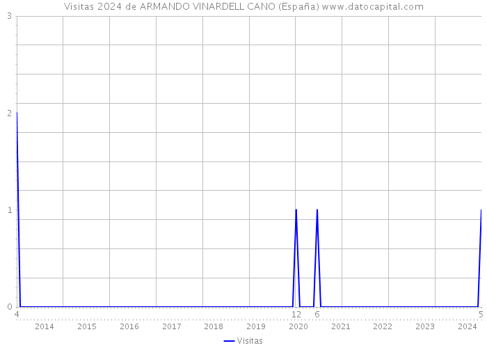 Visitas 2024 de ARMANDO VINARDELL CANO (España) 