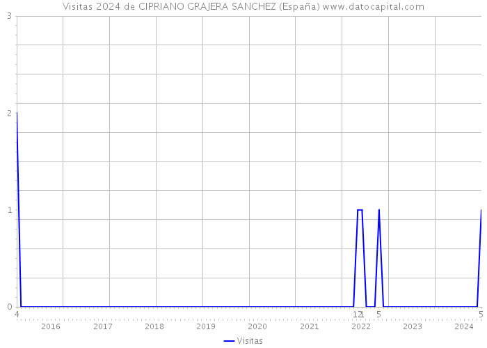 Visitas 2024 de CIPRIANO GRAJERA SANCHEZ (España) 