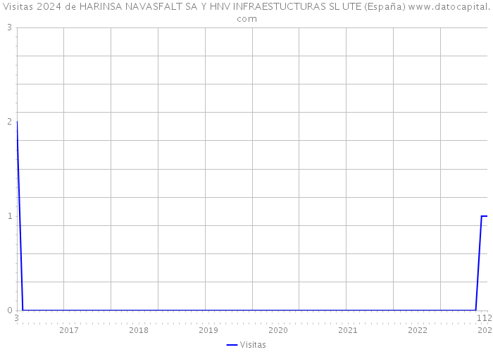 Visitas 2024 de HARINSA NAVASFALT SA Y HNV INFRAESTUCTURAS SL UTE (España) 