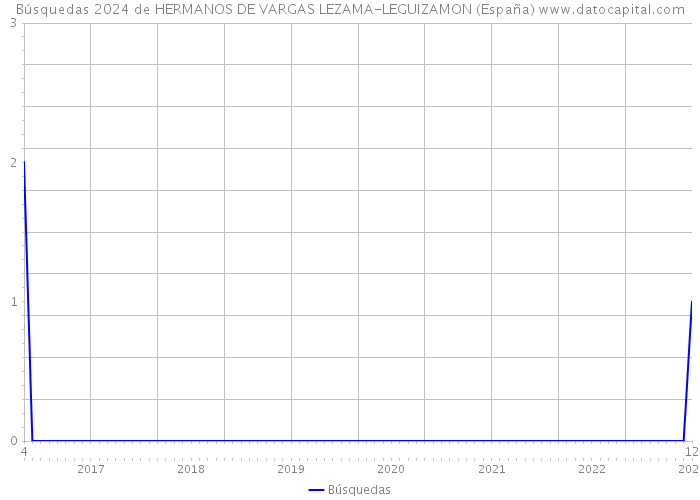Búsquedas 2024 de HERMANOS DE VARGAS LEZAMA-LEGUIZAMON (España) 