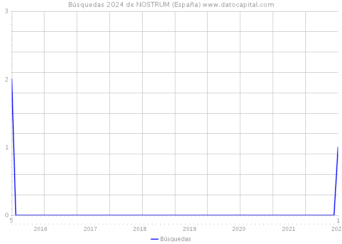 Búsquedas 2024 de NOSTRUM (España) 