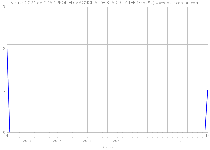 Visitas 2024 de CDAD PROP ED MAGNOLIA DE STA CRUZ TFE (España) 