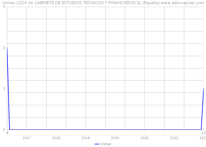 Visitas 2024 de GABINETE DE ESTUDIOS TECNICOS Y FINANCIEROS SL (España) 