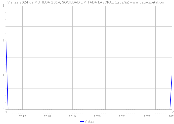 Visitas 2024 de MUTILOA 2014, SOCIEDAD LIMITADA LABORAL (España) 