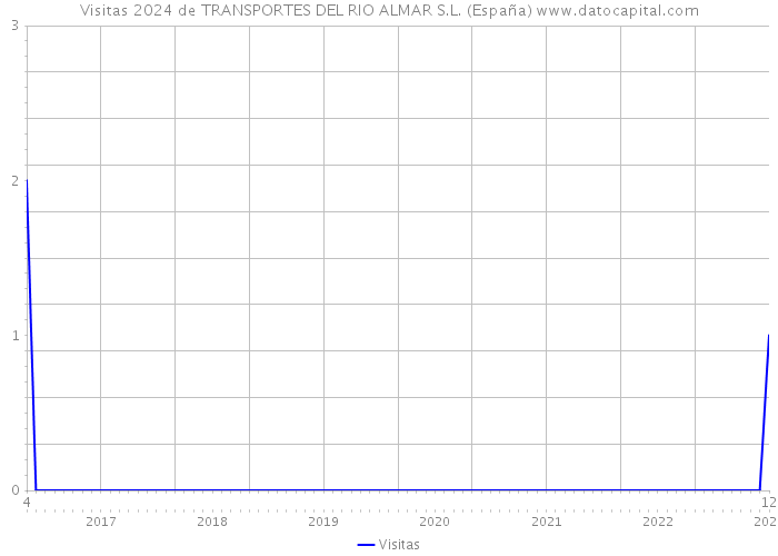 Visitas 2024 de TRANSPORTES DEL RIO ALMAR S.L. (España) 