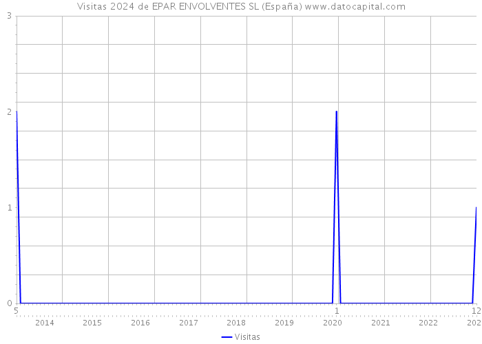 Visitas 2024 de EPAR ENVOLVENTES SL (España) 