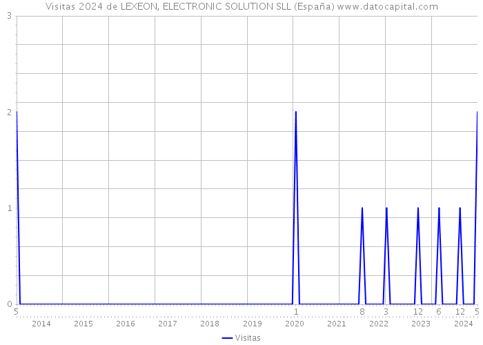 Visitas 2024 de LEXEON, ELECTRONIC SOLUTION SLL (España) 