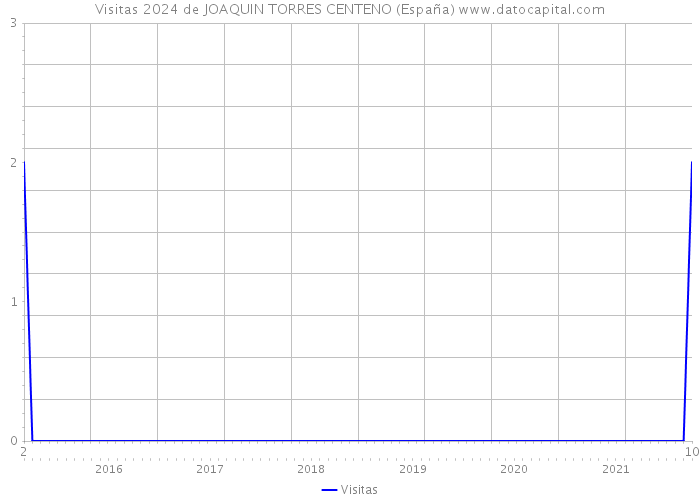Visitas 2024 de JOAQUIN TORRES CENTENO (España) 