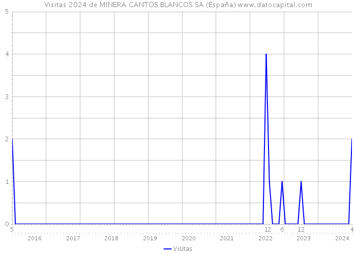 Visitas 2024 de MINERA CANTOS BLANCOS SA (España) 