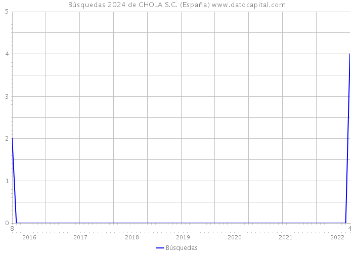 Búsquedas 2024 de CHOLA S.C. (España) 