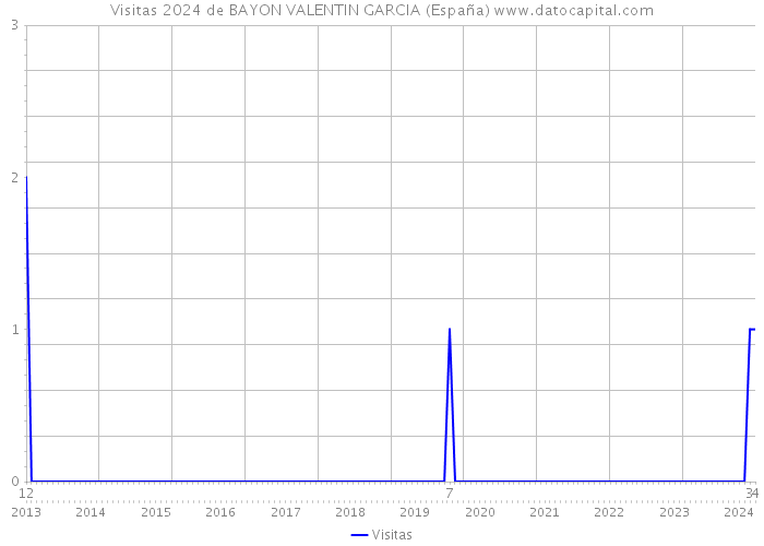 Visitas 2024 de BAYON VALENTIN GARCIA (España) 