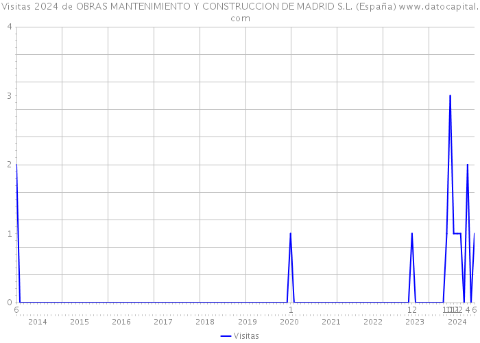 Visitas 2024 de OBRAS MANTENIMIENTO Y CONSTRUCCION DE MADRID S.L. (España) 