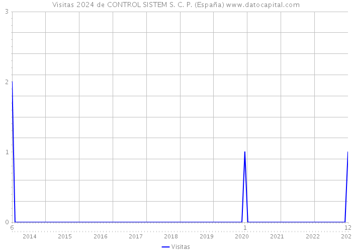 Visitas 2024 de CONTROL SISTEM S. C. P. (España) 