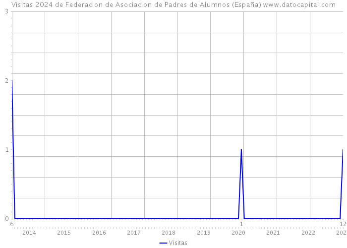 Visitas 2024 de Federacion de Asociacion de Padres de Alumnos (España) 