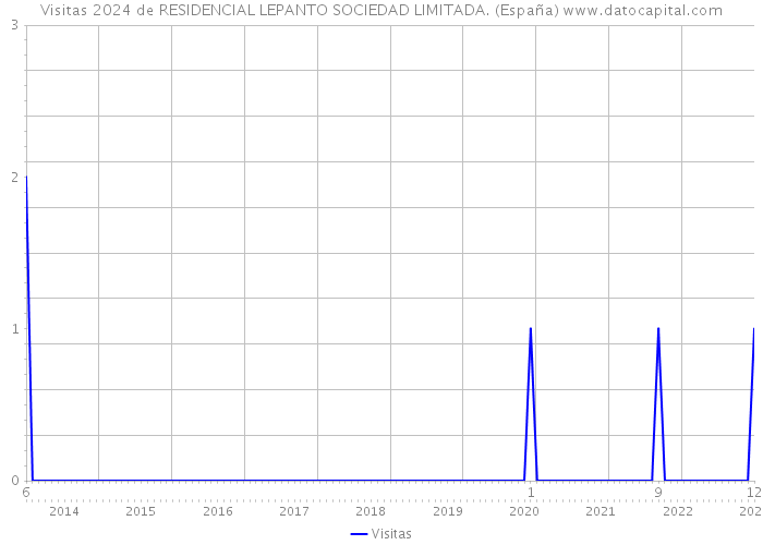 Visitas 2024 de RESIDENCIAL LEPANTO SOCIEDAD LIMITADA. (España) 