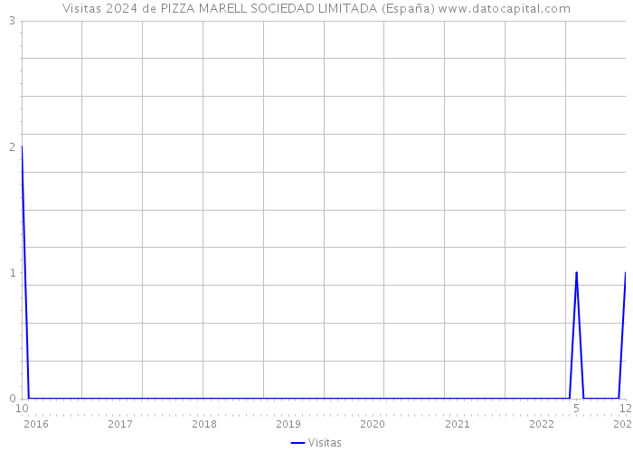 Visitas 2024 de PIZZA MARELL SOCIEDAD LIMITADA (España) 