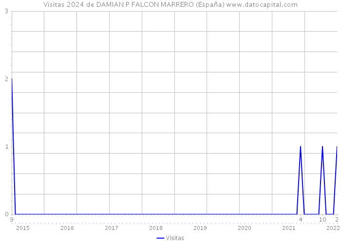 Visitas 2024 de DAMIAN P FALCON MARRERO (España) 