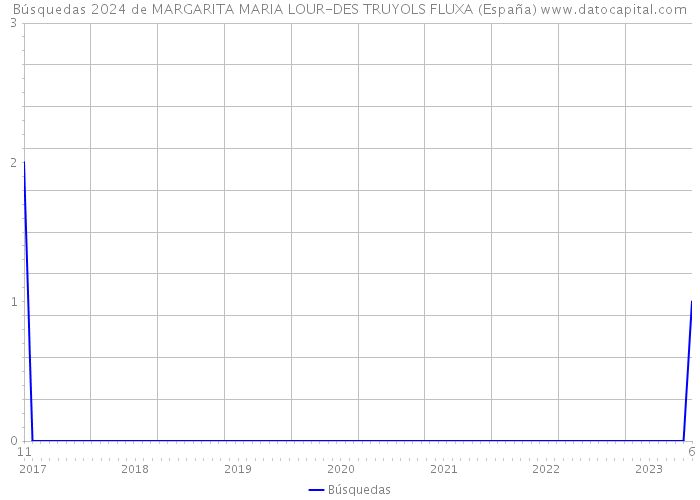 Búsquedas 2024 de MARGARITA MARIA LOUR-DES TRUYOLS FLUXA (España) 
