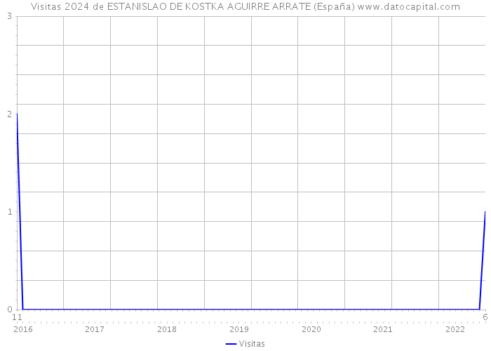 Visitas 2024 de ESTANISLAO DE KOSTKA AGUIRRE ARRATE (España) 