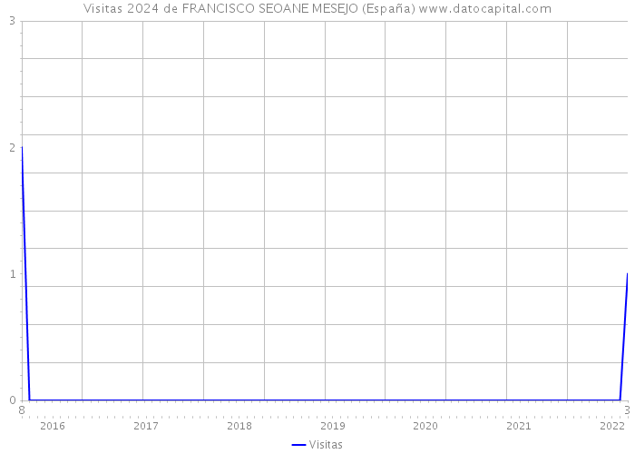 Visitas 2024 de FRANCISCO SEOANE MESEJO (España) 