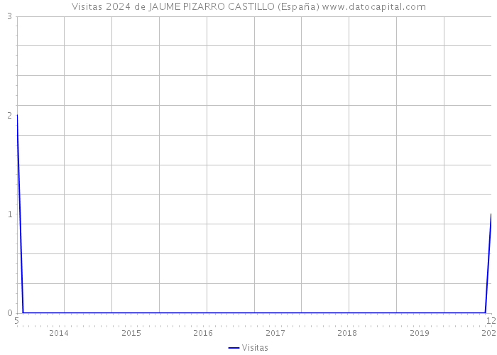 Visitas 2024 de JAUME PIZARRO CASTILLO (España) 