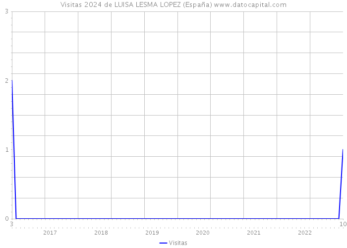 Visitas 2024 de LUISA LESMA LOPEZ (España) 