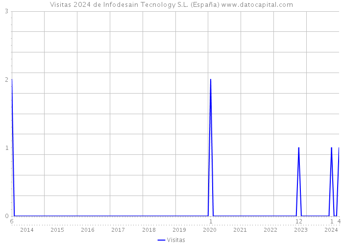Visitas 2024 de Infodesain Tecnology S.L. (España) 