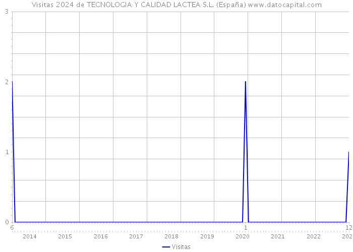 Visitas 2024 de TECNOLOGIA Y CALIDAD LACTEA S.L. (España) 
