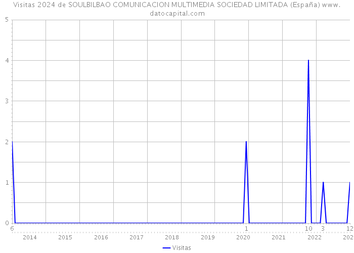 Visitas 2024 de SOULBILBAO COMUNICACION MULTIMEDIA SOCIEDAD LIMITADA (España) 