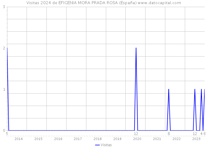 Visitas 2024 de EFIGENIA MORA PRADA ROSA (España) 
