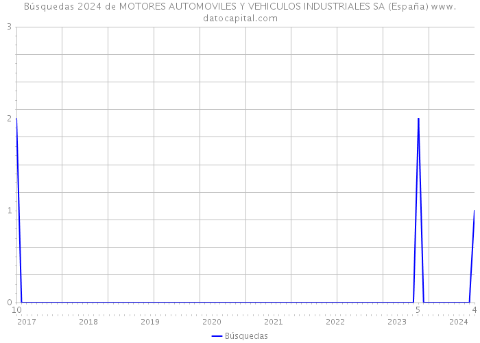 Búsquedas 2024 de MOTORES AUTOMOVILES Y VEHICULOS INDUSTRIALES SA (España) 