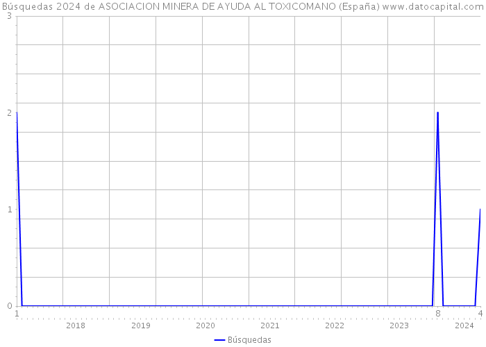 Búsquedas 2024 de ASOCIACION MINERA DE AYUDA AL TOXICOMANO (España) 