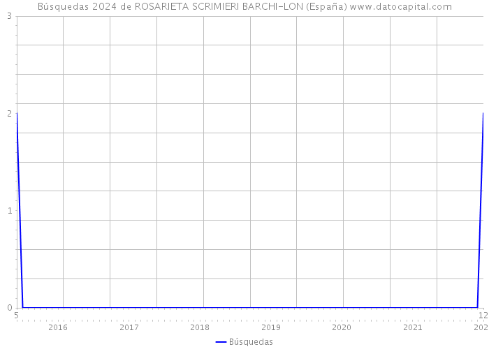 Búsquedas 2024 de ROSARIETA SCRIMIERI BARCHI-LON (España) 