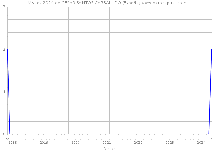 Visitas 2024 de CESAR SANTOS CARBALLIDO (España) 