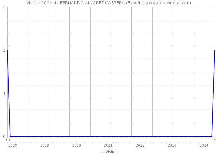 Visitas 2024 de FERNANDO ALVAREZ CABRERA (España) 