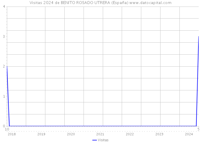 Visitas 2024 de BENITO ROSADO UTRERA (España) 