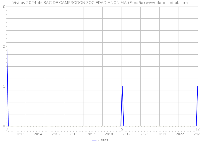 Visitas 2024 de BAC DE CAMPRODON SOCIEDAD ANONIMA (España) 