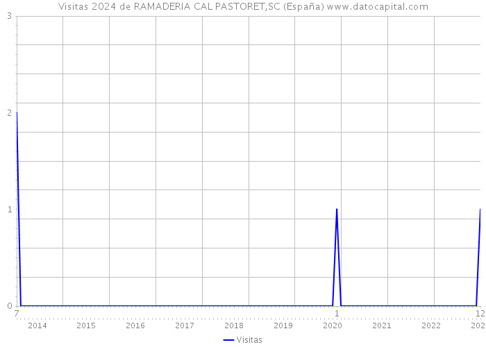 Visitas 2024 de RAMADERIA CAL PASTORET,SC (España) 