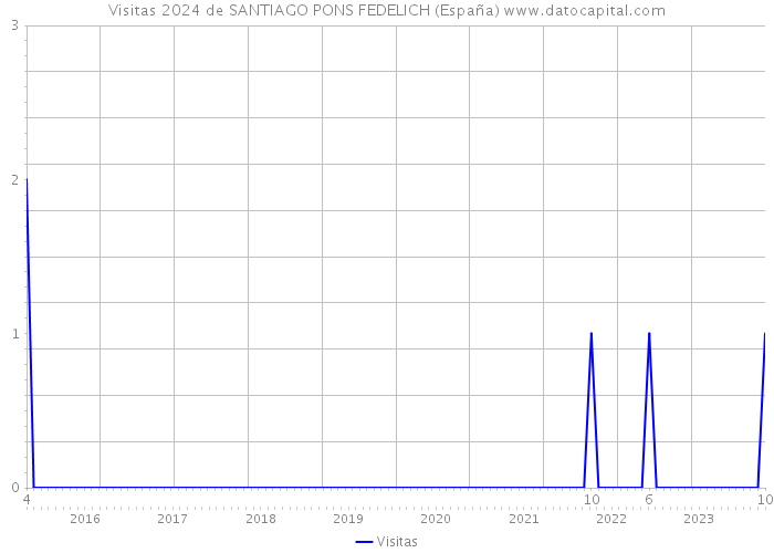 Visitas 2024 de SANTIAGO PONS FEDELICH (España) 