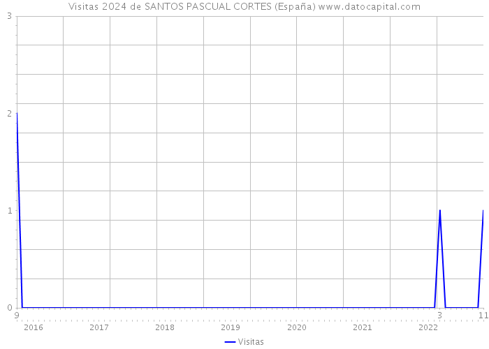 Visitas 2024 de SANTOS PASCUAL CORTES (España) 