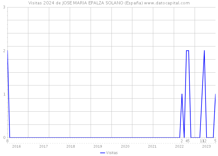 Visitas 2024 de JOSE MARIA EPALZA SOLANO (España) 