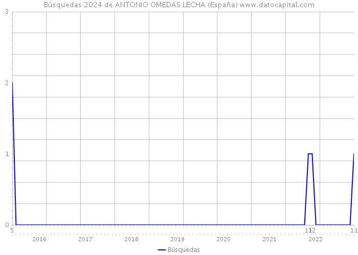 Búsquedas 2024 de ANTONIO OMEDAS LECHA (España) 